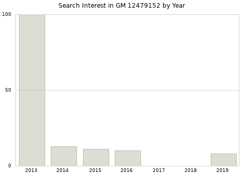 Annual search interest in GM 12479152 part.