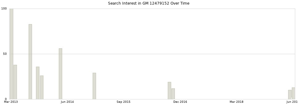 Search interest in GM 12479152 part aggregated by months over time.
