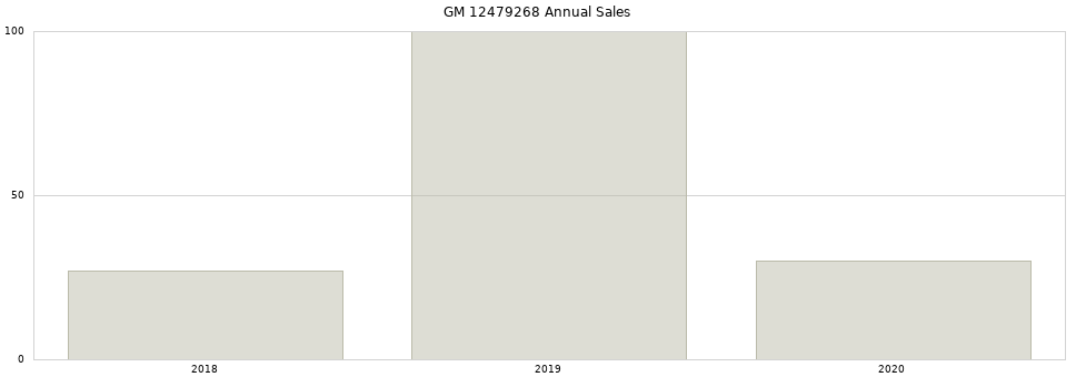 GM 12479268 part annual sales from 2014 to 2020.