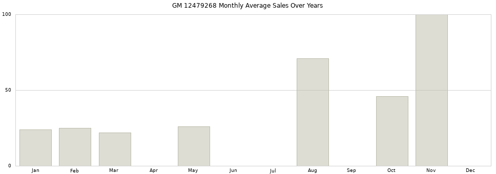GM 12479268 monthly average sales over years from 2014 to 2020.