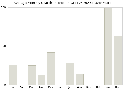 Monthly average search interest in GM 12479268 part over years from 2013 to 2020.