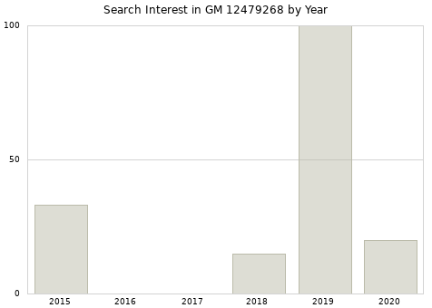 Annual search interest in GM 12479268 part.