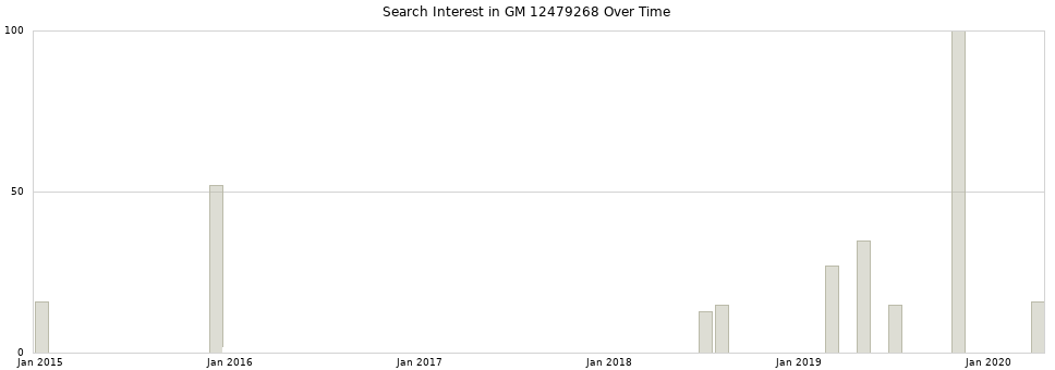 Search interest in GM 12479268 part aggregated by months over time.