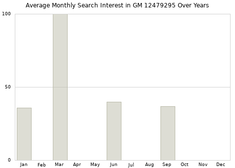 Monthly average search interest in GM 12479295 part over years from 2013 to 2020.