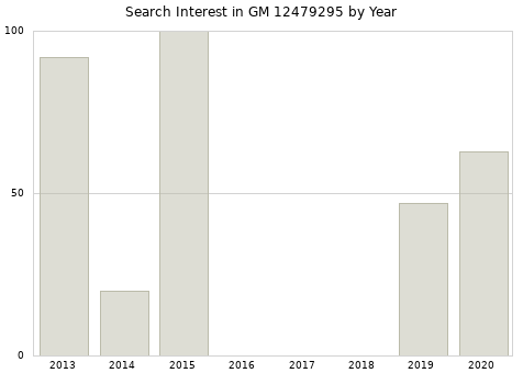 Annual search interest in GM 12479295 part.