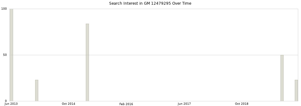Search interest in GM 12479295 part aggregated by months over time.