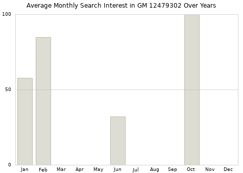 Monthly average search interest in GM 12479302 part over years from 2013 to 2020.
