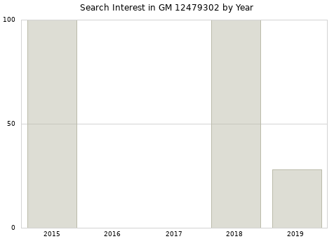 Annual search interest in GM 12479302 part.
