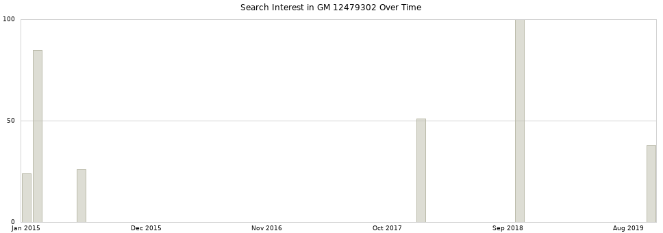 Search interest in GM 12479302 part aggregated by months over time.