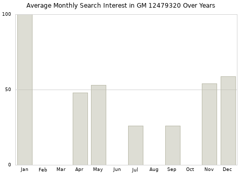 Monthly average search interest in GM 12479320 part over years from 2013 to 2020.