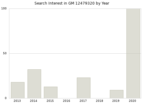 Annual search interest in GM 12479320 part.
