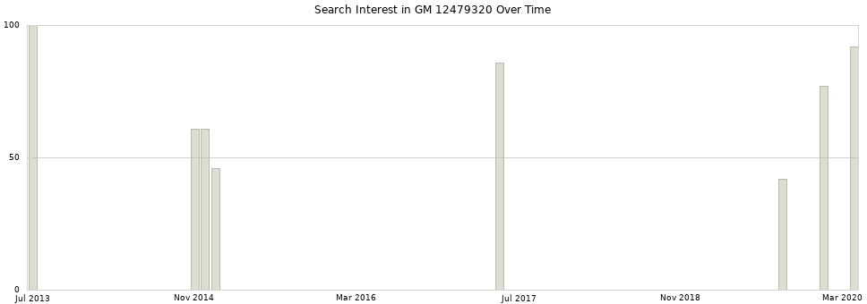 Search interest in GM 12479320 part aggregated by months over time.