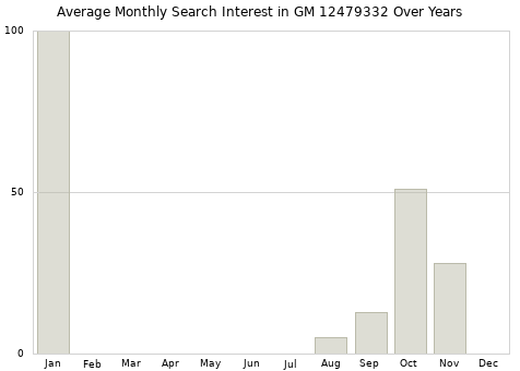Monthly average search interest in GM 12479332 part over years from 2013 to 2020.