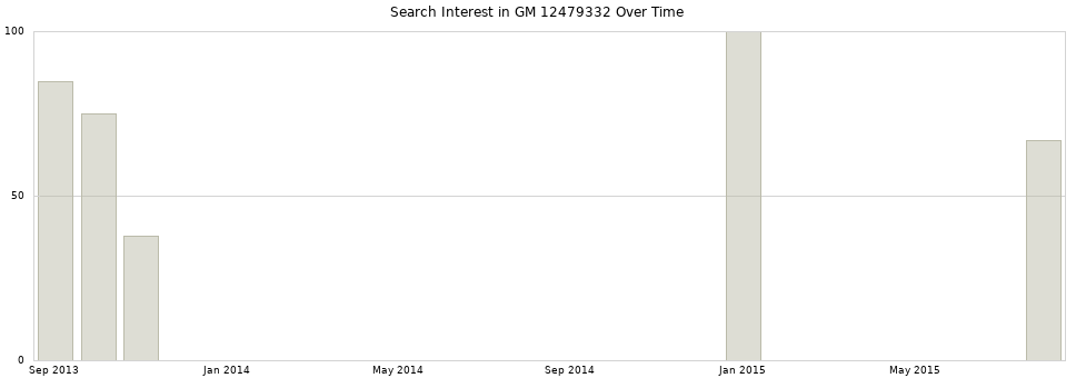 Search interest in GM 12479332 part aggregated by months over time.