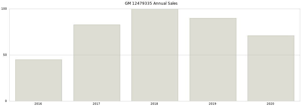 GM 12479335 part annual sales from 2014 to 2020.