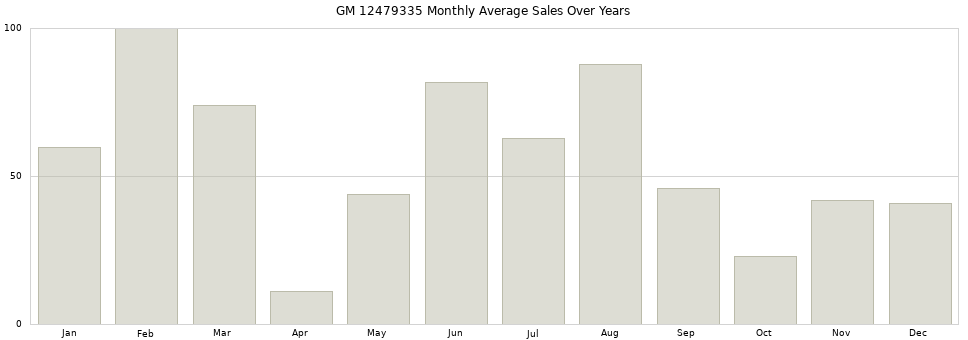 GM 12479335 monthly average sales over years from 2014 to 2020.