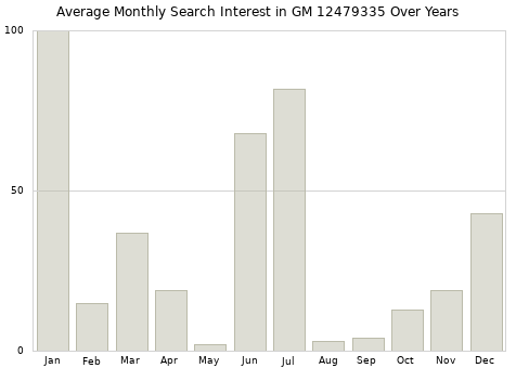 Monthly average search interest in GM 12479335 part over years from 2013 to 2020.