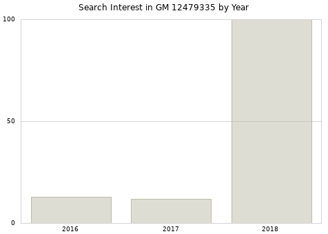 Annual search interest in GM 12479335 part.