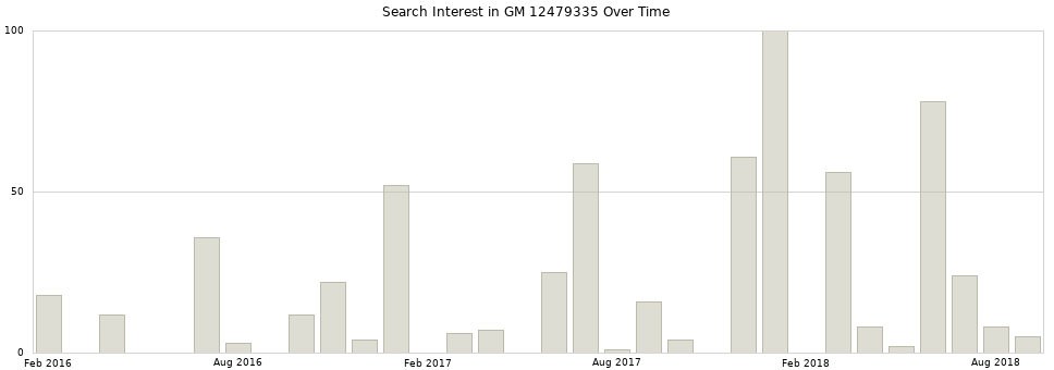 Search interest in GM 12479335 part aggregated by months over time.