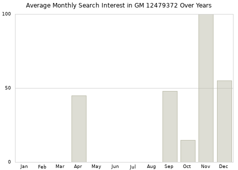Monthly average search interest in GM 12479372 part over years from 2013 to 2020.