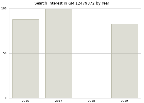 Annual search interest in GM 12479372 part.