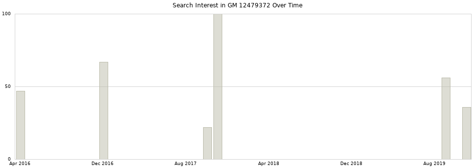 Search interest in GM 12479372 part aggregated by months over time.