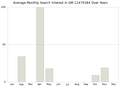 Monthly average search interest in GM 12479384 part over years from 2013 to 2020.