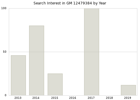 Annual search interest in GM 12479384 part.