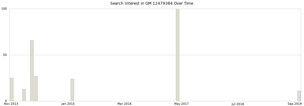 Search interest in GM 12479384 part aggregated by months over time.