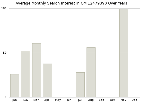 Monthly average search interest in GM 12479390 part over years from 2013 to 2020.