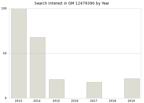 Annual search interest in GM 12479390 part.