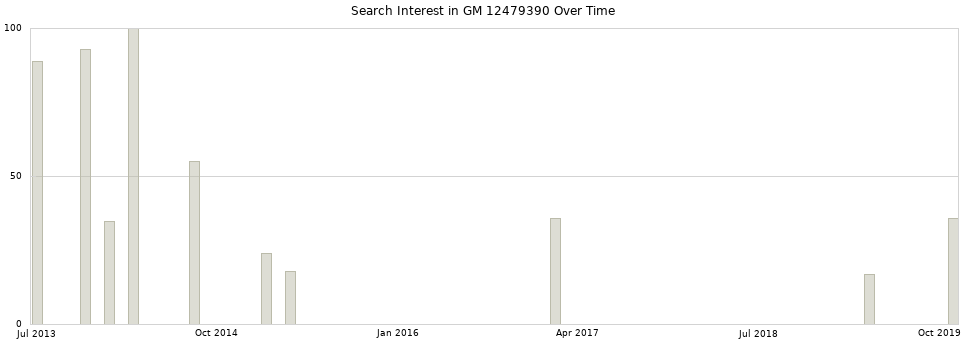 Search interest in GM 12479390 part aggregated by months over time.