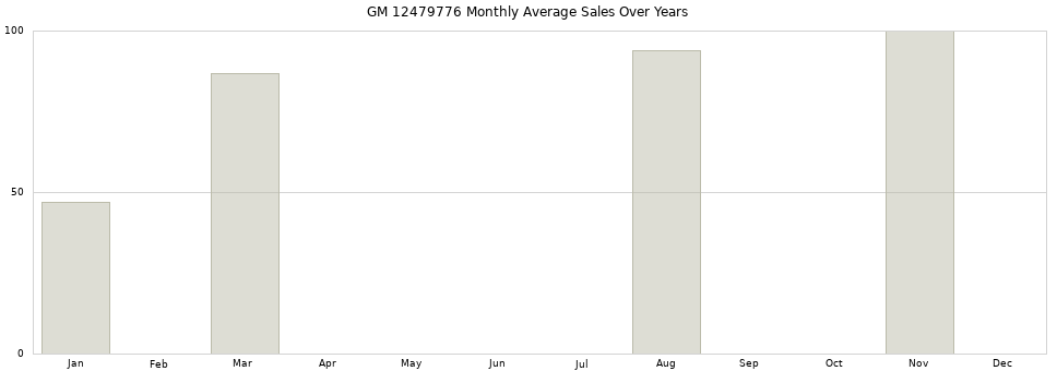 GM 12479776 monthly average sales over years from 2014 to 2020.