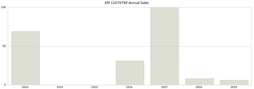 GM 12479790 part annual sales from 2014 to 2020.