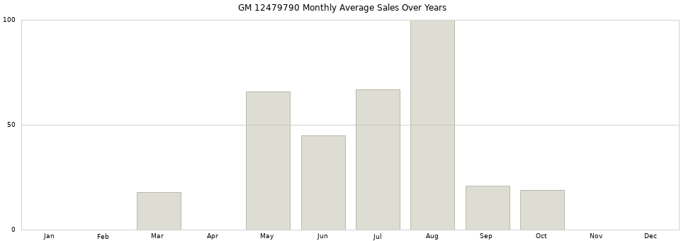 GM 12479790 monthly average sales over years from 2014 to 2020.