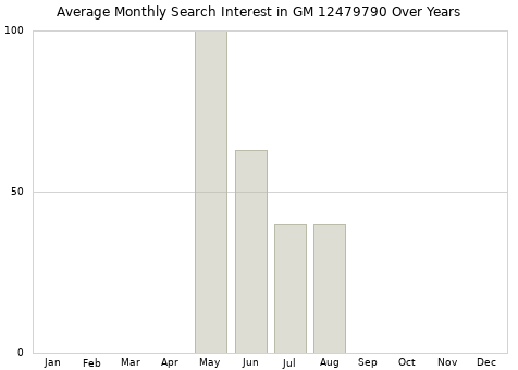 Monthly average search interest in GM 12479790 part over years from 2013 to 2020.
