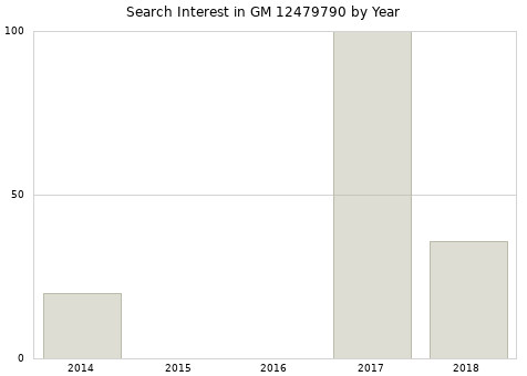Annual search interest in GM 12479790 part.