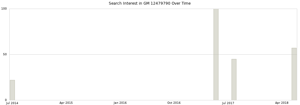 Search interest in GM 12479790 part aggregated by months over time.