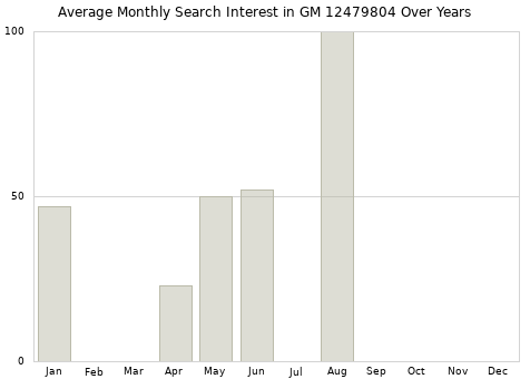 Monthly average search interest in GM 12479804 part over years from 2013 to 2020.