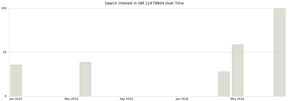 Search interest in GM 12479804 part aggregated by months over time.