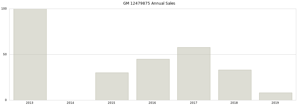 GM 12479875 part annual sales from 2014 to 2020.