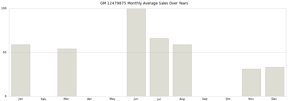 GM 12479875 monthly average sales over years from 2014 to 2020.