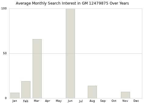Monthly average search interest in GM 12479875 part over years from 2013 to 2020.