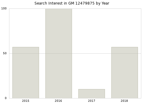 Annual search interest in GM 12479875 part.