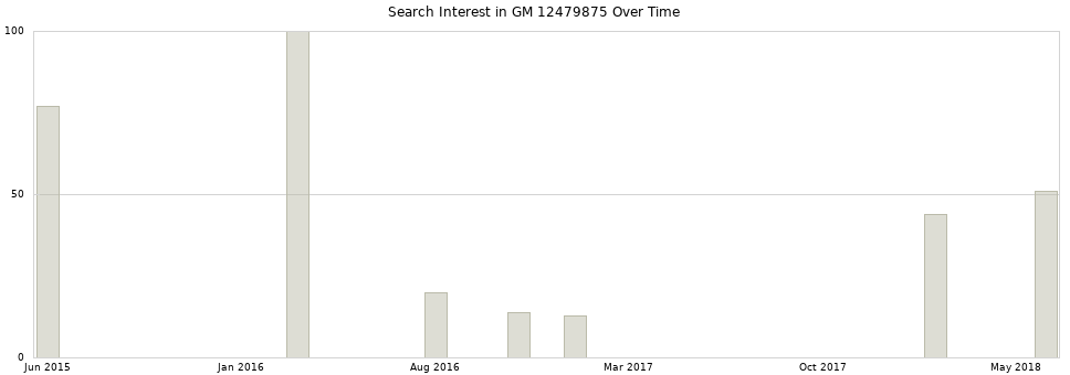 Search interest in GM 12479875 part aggregated by months over time.