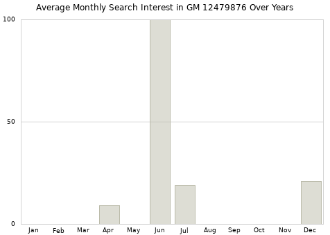Monthly average search interest in GM 12479876 part over years from 2013 to 2020.