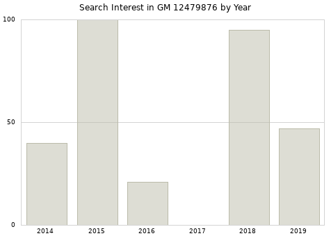Annual search interest in GM 12479876 part.