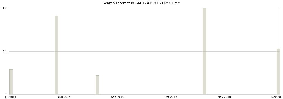 Search interest in GM 12479876 part aggregated by months over time.