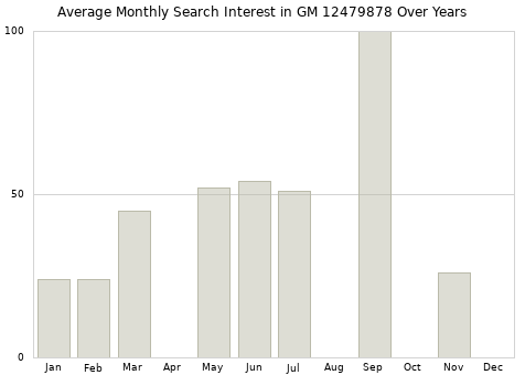 Monthly average search interest in GM 12479878 part over years from 2013 to 2020.