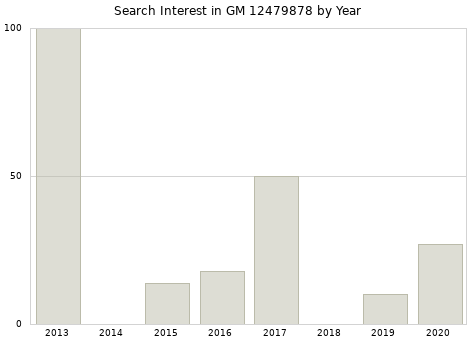 Annual search interest in GM 12479878 part.
